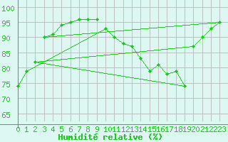 Courbe de l'humidit relative pour Aurillac (15)