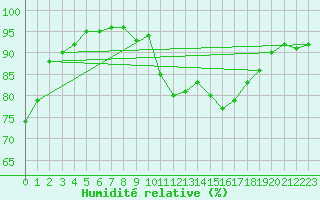 Courbe de l'humidit relative pour Evreux (27)