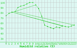 Courbe de l'humidit relative pour Laegern