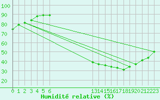 Courbe de l'humidit relative pour Champagne-sur-Seine (77)