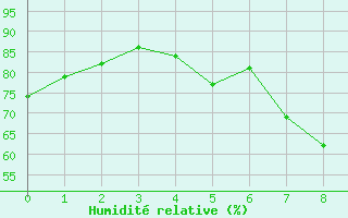 Courbe de l'humidit relative pour Veszprem / Szentkiralyszabadja