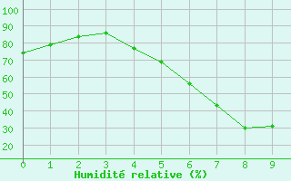 Courbe de l'humidit relative pour Aelvdalen