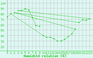 Courbe de l'humidit relative pour Aigen Im Ennstal