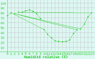 Courbe de l'humidit relative pour Calatayud