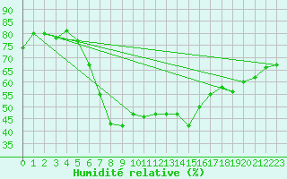 Courbe de l'humidit relative pour Viljandi