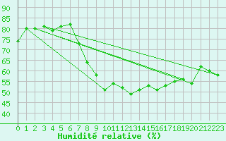 Courbe de l'humidit relative pour Locarno (Sw)