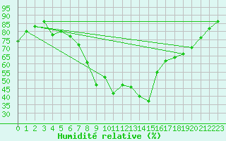 Courbe de l'humidit relative pour Altdorf