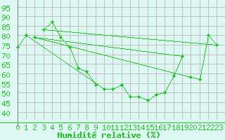Courbe de l'humidit relative pour Eisenach
