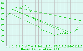 Courbe de l'humidit relative pour Luxeuil (70)