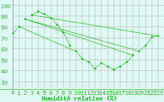 Courbe de l'humidit relative pour Dourbes (Be)