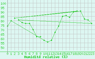 Courbe de l'humidit relative pour Obergurgl