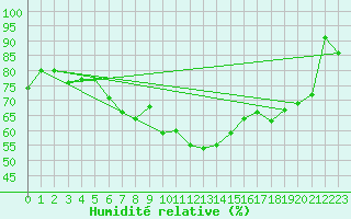 Courbe de l'humidit relative pour Salla Naruska