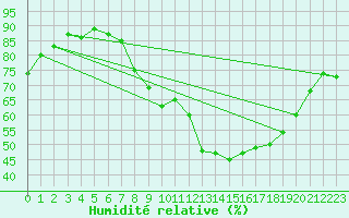 Courbe de l'humidit relative pour Church Lawford