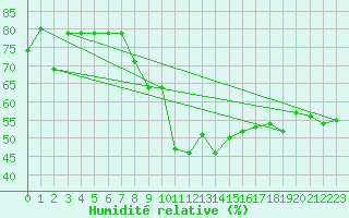 Courbe de l'humidit relative pour Alistro (2B)