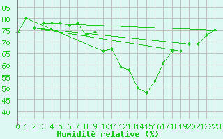 Courbe de l'humidit relative pour Millau - Soulobres (12)