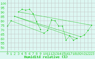 Courbe de l'humidit relative pour Charleville-Mzires (08)