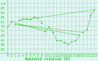 Courbe de l'humidit relative pour Saint-Mdard-d'Aunis (17)