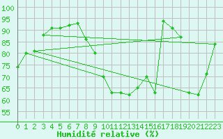 Courbe de l'humidit relative pour Poitiers (86)