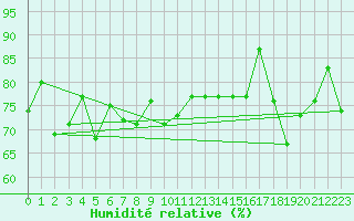 Courbe de l'humidit relative pour Lige Bierset (Be)