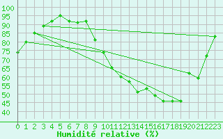 Courbe de l'humidit relative pour Tours (37)