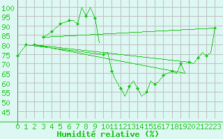 Courbe de l'humidit relative pour Bournemouth (UK)