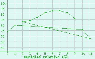 Courbe de l'humidit relative pour Orly (91)