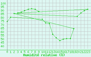 Courbe de l'humidit relative pour Lille (59)