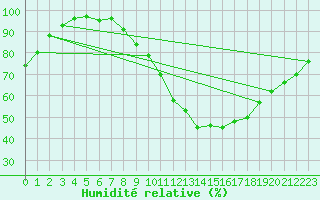 Courbe de l'humidit relative pour Chartres (28)