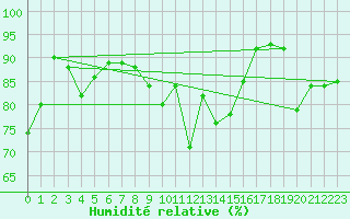 Courbe de l'humidit relative pour Ischgl / Idalpe