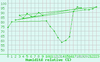 Courbe de l'humidit relative pour Tours (37)