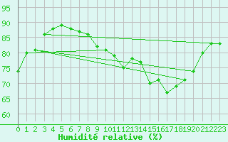 Courbe de l'humidit relative pour Boulogne (62)
