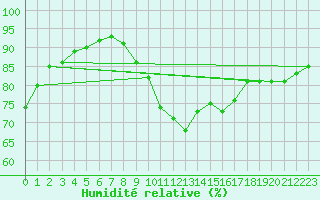 Courbe de l'humidit relative pour Guret (23)