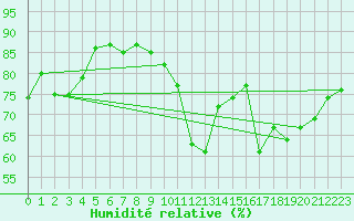 Courbe de l'humidit relative pour Ile de Groix (56)