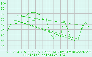 Courbe de l'humidit relative pour Auch (32)