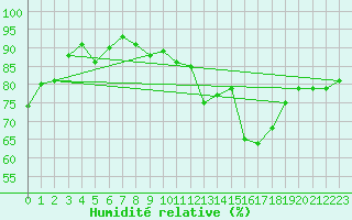 Courbe de l'humidit relative pour Sos del Rey Catlico
