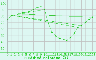 Courbe de l'humidit relative pour Gap-Sud (05)