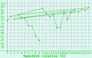 Courbe de l'humidit relative pour Scuol
