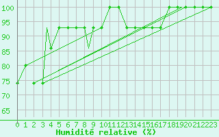 Courbe de l'humidit relative pour Kuressaare