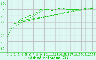 Courbe de l'humidit relative pour Xonrupt-Longemer (88)