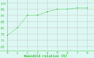 Courbe de l'humidit relative pour Pointe-Au-Pere (Inrs)