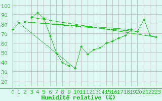 Courbe de l'humidit relative pour Hoek Van Holland