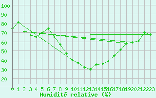 Courbe de l'humidit relative pour Martinroda