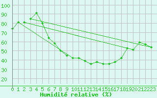 Courbe de l'humidit relative pour Hoyerswerda