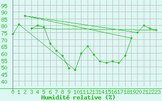Courbe de l'humidit relative pour Nyon-Changins (Sw)