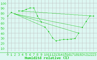 Courbe de l'humidit relative pour Villardeciervos