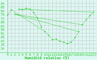 Courbe de l'humidit relative pour Cieza