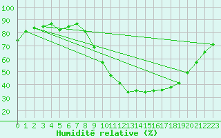 Courbe de l'humidit relative pour Tallard (05)