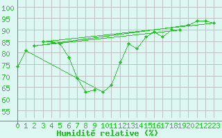 Courbe de l'humidit relative pour Viljandi