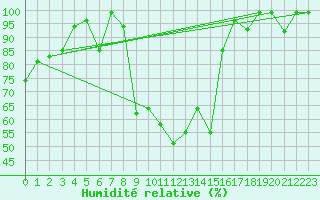 Courbe de l'humidit relative pour Morn de la Frontera