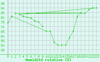 Courbe de l'humidit relative pour Melle (Be)